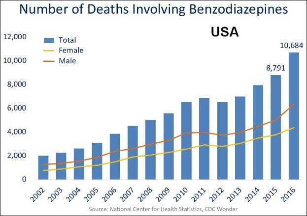Liniengraph, der die Anzahl der Todesfälle durch Benzodiazepine in den USA im Zeitverlauf zeigt, mit begleitendem erklärendem Text.