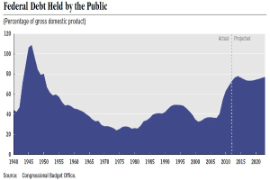 Liniengraph, der die Entwicklung der Bundesverschuldung bei der Bevölkerung zeigt, mit begleitendem erklärendem Text.