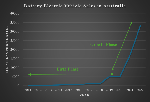 Eine Liniengrafik zeigt den Anstieg der Verkaufszahlen von batteriebetriebenen Elektrofahrzeugen in Australien, begleitet von begleitendem Text, der die Daten erläutert.