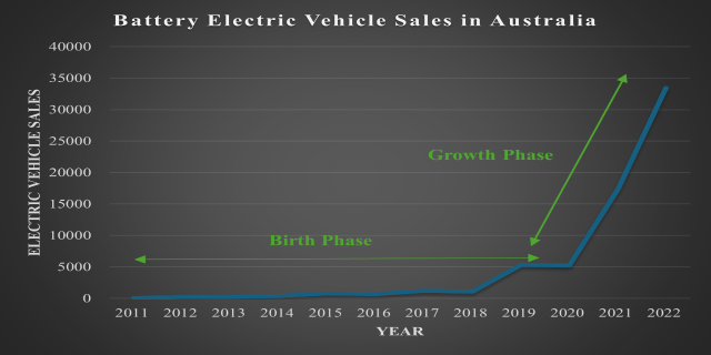 Eine Liniengrafik zeigt den Anstieg der Verkaufszahlen von batteriebetriebenen Elektrofahrzeugen in Australien, begleitet von begleitendem Text, der die Daten erläutert.