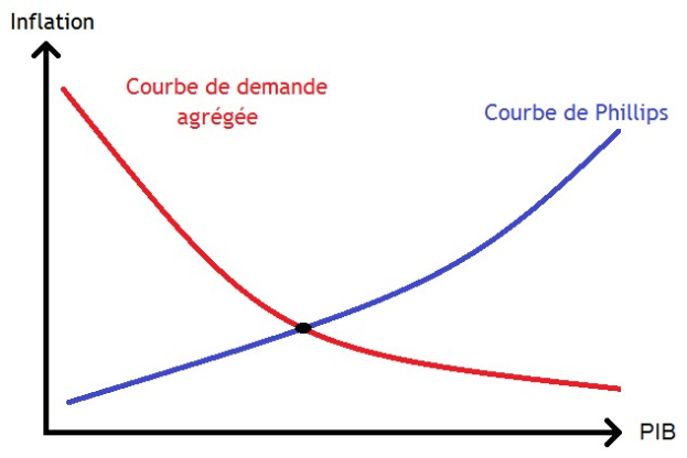 Graph, das eine blaue Nachfragekurve für Inflation und eine rote Phillips-Kurve zeigt, die an verschiedenen Punkten schneiden.