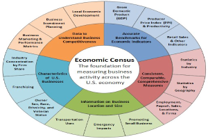 Kreisförmige Abbildung mit der Überschrift "Wirtschaftszensus: Die Grundlage für die Messung der Geschäftstätigkeit in der US-Wirtschaft", mit beschrifteten Abschnitten, die wichtige Wirtschaftszensus-Metriken und ihre Bedeutung für die Messung der Geschäftstätigkeit in der US-Wirtschaft hervorheben.