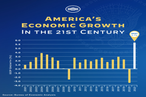 Ein blaues Plakat mit einem Balkendiagramm des wirtschaftlichen Wachstums der USA im 21. Jahrhundert, wobei jeder Balken ein Jahr darstellt und begleitender Text weitere Informationen bereitstellt.