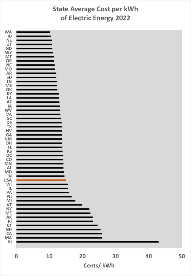 Balkendiagramm, das den durchschnittlichen Landespreis pro Kilowattstunde elektrischer Energie im Jahr 2022 zeigt, mit begleitendem erklärendem Text.
