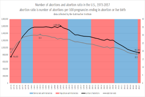 Ein Diagramm, das die Anzahl der Schwangerschaftsabbrüche und das Abbruchverhältnis in den Vereinigten Staaten von 1973 bis 2017 zeigt, unterteilt in blaue und rote Abschnitte mit prozentualer Aufschlüsselung und begleitendem Text.