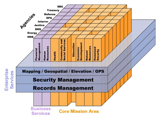 Diagramm eines Geschäfts-Kernbereichs, das miteinander verbundene Blöcke zeigt, die mit Arten der Sicherheit und des Aufzeichnungsmanagements beschriftet sind und farbcodiert sind, um verschiedene Sicherheitsstufen anzuzeigen.