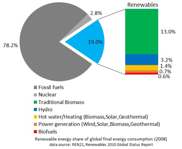 Tortendiagramm, das den globalen Verbrauch erneuerbarer Energien im Jahr 2008 zeigt, unterteilt in Abschnitte für fossile Brennstoffe, Kernenergie, Wasserkraft, Warmwasserheizung, Biomasse, Solarenergie, Geothermie und Biokraftstoffe.
