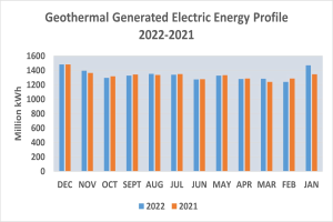 Eine Liniengrafik, die die geothermisch erzeugte Elektroenergie von 2021 bis 2022 zeigt, mit begleitendem Text.