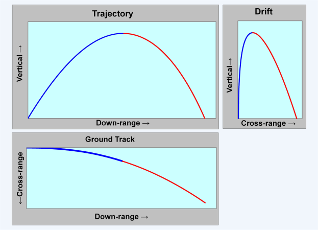 Diagramm, das drei verschiedene Verkehrstypen und Bodenbahnen zeigt, jeweils durch eine eindeutige Kurve dargestellt, mit Beschriftungen, die die Daten örfern.
