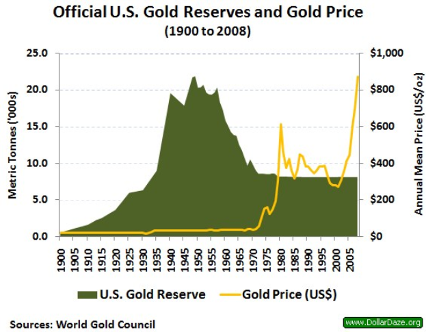 Grafik, die die offiziellen US-Goldreserven und Goldpreis-Trends von 1900 bis 2008 zeigt, mit begleitendem erklärendem Text.