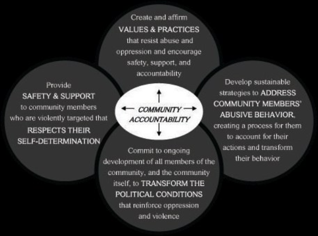 Ein Diagramm mit der Bezeichnung "Gemeinschaftsverantwortung" und einem zentralen Kreis, der durch Pfeile mit drei überlappenden Kreisen verbunden ist, alles in hellen Farben.