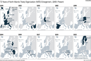Eine Karte, die die 73-jährige Erweiterung der Nordatlantikpakt-Organisation (NATO) von 1949 bis heute zeigt, unterteilt in Regionen, die verschiedene Jahre der Erweiterung darstellen, mit informativem Text oben.