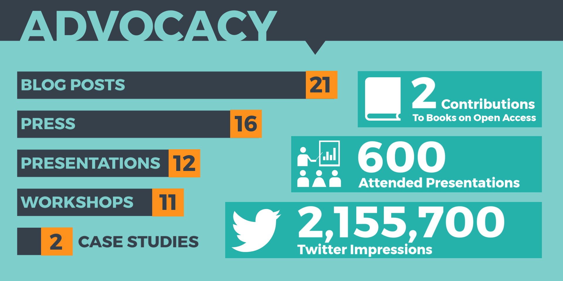 Ein Plakat mit dem Wort 'Advocacy' und verschiedenen Zahlen und Symbolen, die die Bedeutung der Advocacy im Social-Media-Marketing betonen.