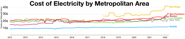 Grafik, die die Stromkostenentwicklung in mehreren Großstädten zeigt, dargestellt durch unterschiedlich farbige Linien, mit begleitendem erklärendem Text auf einem weißen Hintergrund.