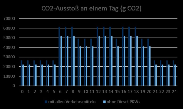 Balkendiagramm, das die jährlichen CO2-Emissionen in Deutschland aus verschiedenen Jahren zeigt, wobei die Balkenhöhe die Emissionshöhe darstellt.