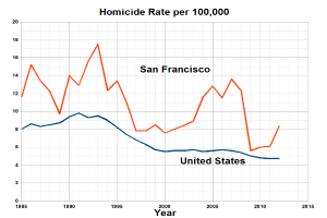Ein Diagramm mit der Überschrift "San Francisco Homicide Rate Per 100,000", das die Homicide-Rate in den Vereinigten Staaten über die Zeit darstellt.
