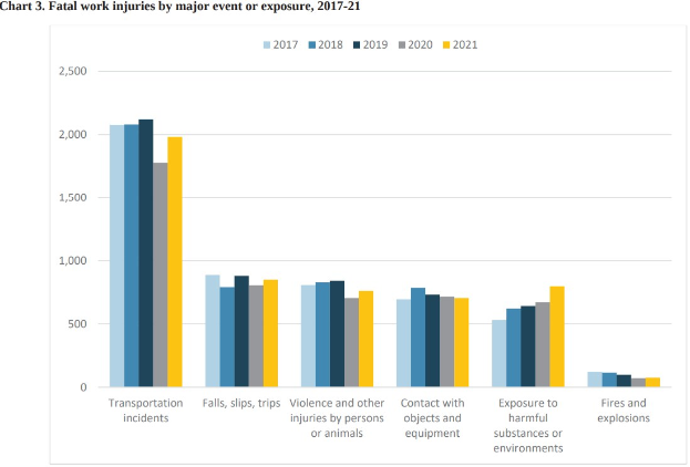 Eine Liniengrafik, die die Anzahl der Todesopfer bei Arbeitsunfällen nach großem Ereignis oder Exposition von 2017 bis 2021 zeigt, mit begleitendem Text.