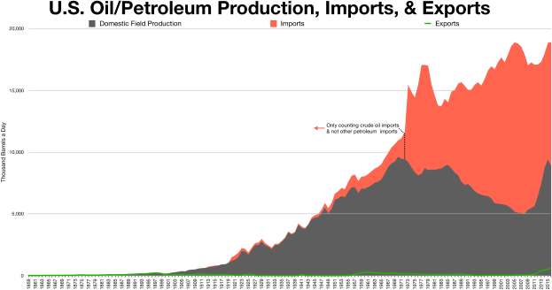 Ein Diagramm, das die US-Öl/Petroleumproduktion, -importe und -exporte zeigt, mit begleitendem erklärendem Text.