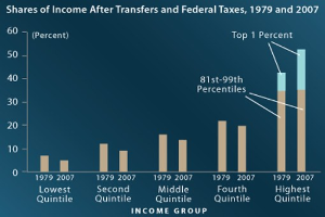 Eine Balkendiagramm auf einem blauen Hintergrund, das den Anteilsatz an Einkommen nach Transferleistungen und Bundessteuern von 1979 bis 2007 zeigt, begleitet von erklärendem Text.