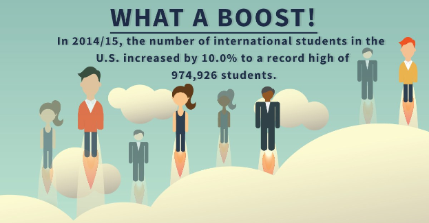 Plakat mit animierten Figuren und Text, der die Anzahl internationaler Studenten in den USA um 10% auf 974,926 im Jahr 2014/15 erhöht hat.
