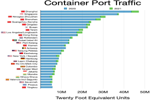 Balkendiagramm, das die Anzahl des Containerumschlags in den Vereinigten Staaten zeigt, mit begleitendem erklärendem Text.