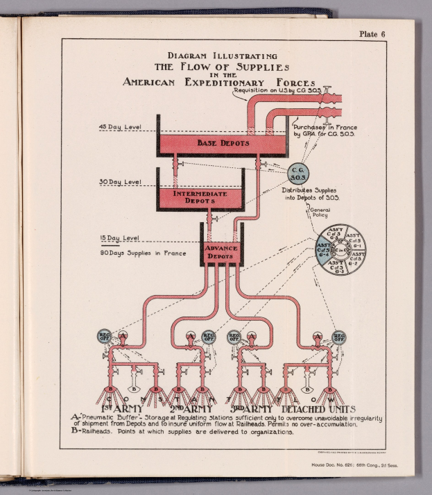 Offenes Buch auf einer flachen Oberfläche, das ein Diagramm des Versorgungsflusses in den American Expeditionary Forces zeigt, einschließlich Text und beschrifteten Komponenten.